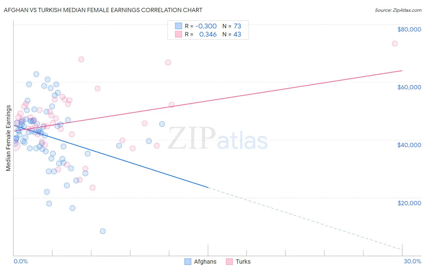 Afghan vs Turkish Median Female Earnings