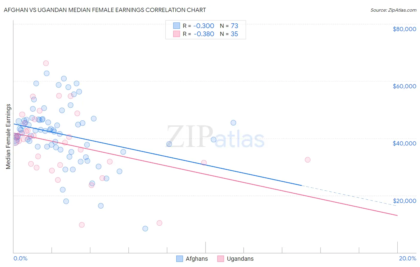 Afghan vs Ugandan Median Female Earnings