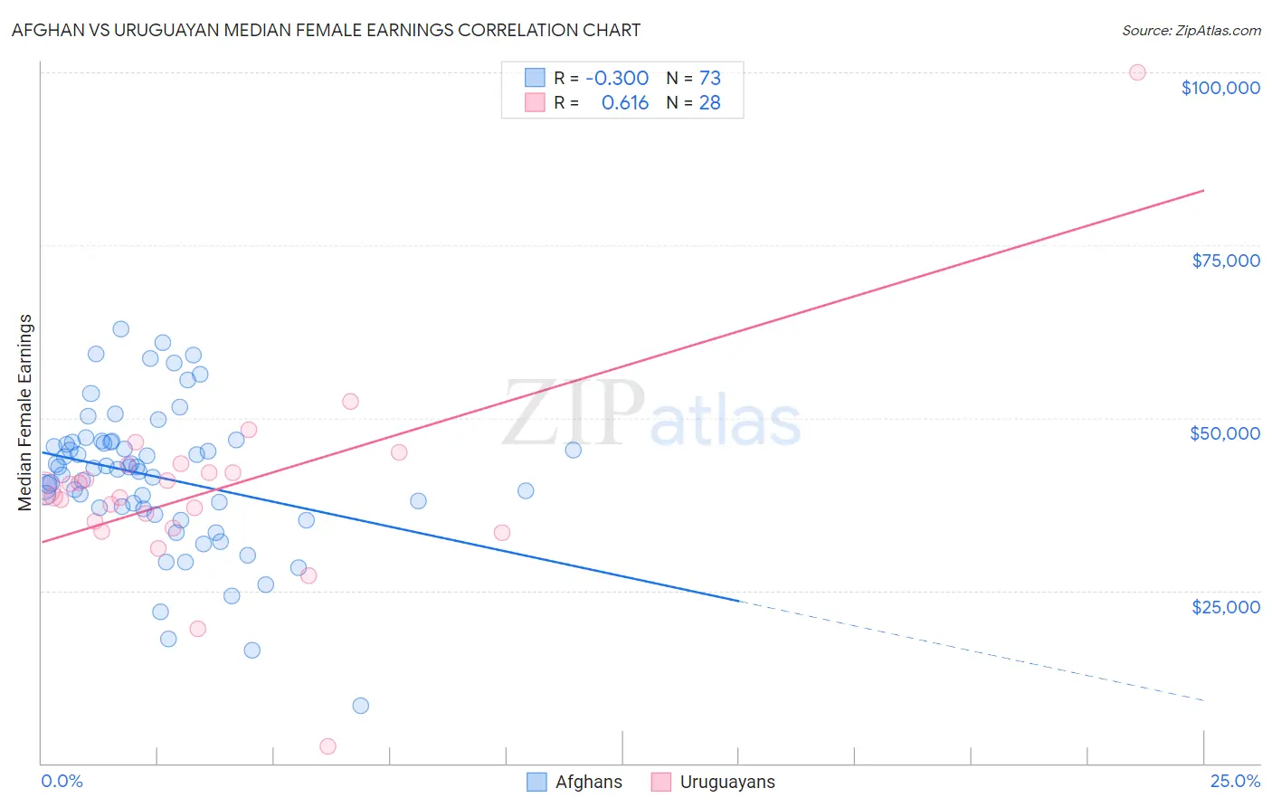 Afghan vs Uruguayan Median Female Earnings