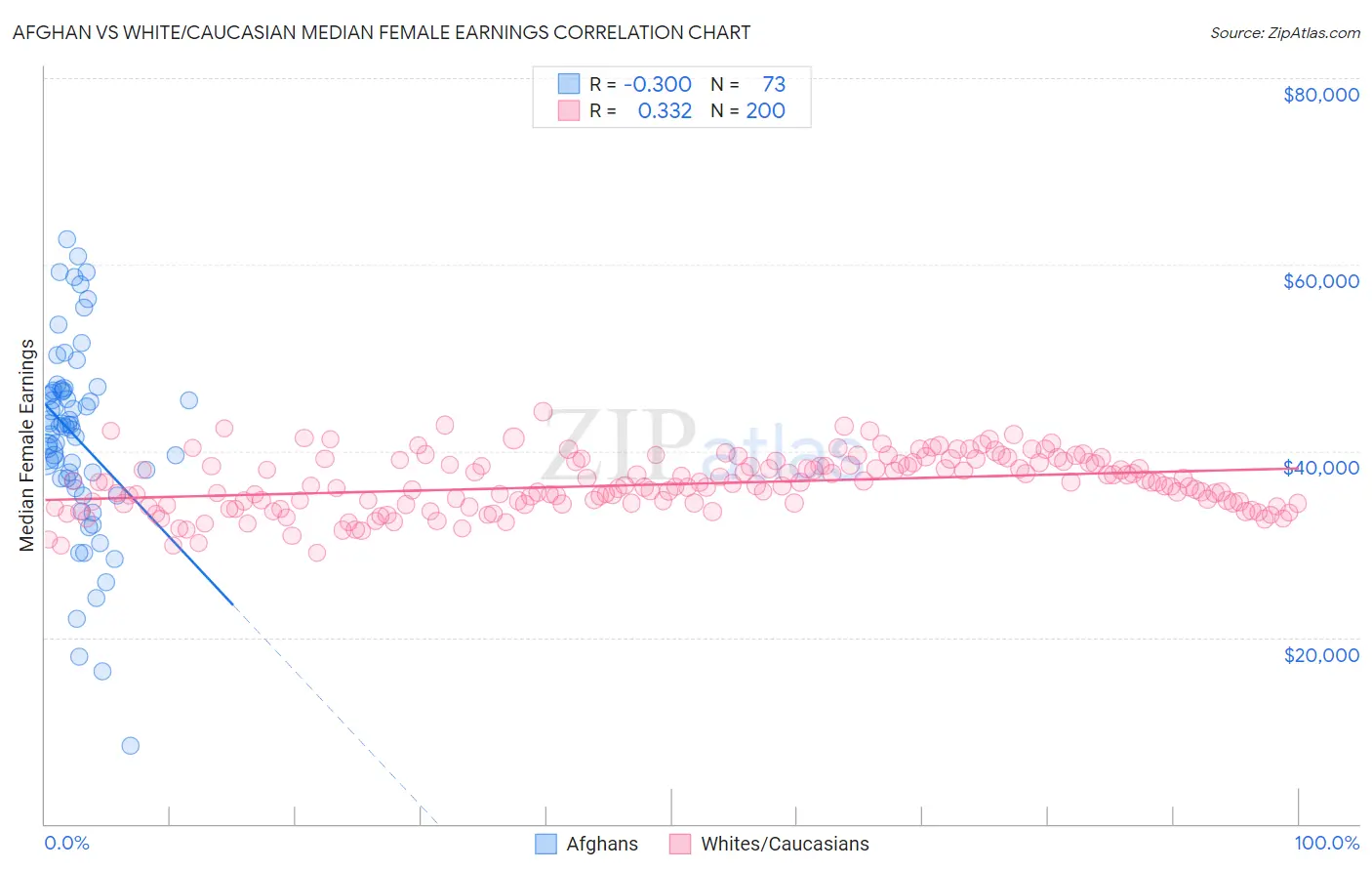 Afghan vs White/Caucasian Median Female Earnings