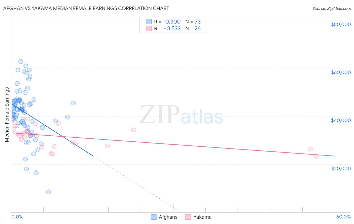 Afghan vs Yakama Median Female Earnings