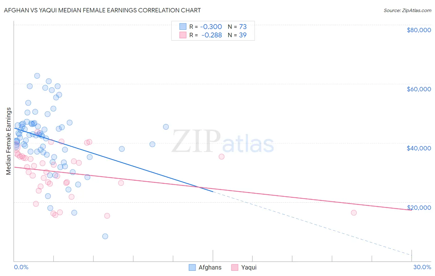 Afghan vs Yaqui Median Female Earnings