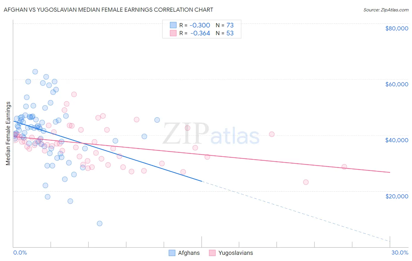 Afghan vs Yugoslavian Median Female Earnings