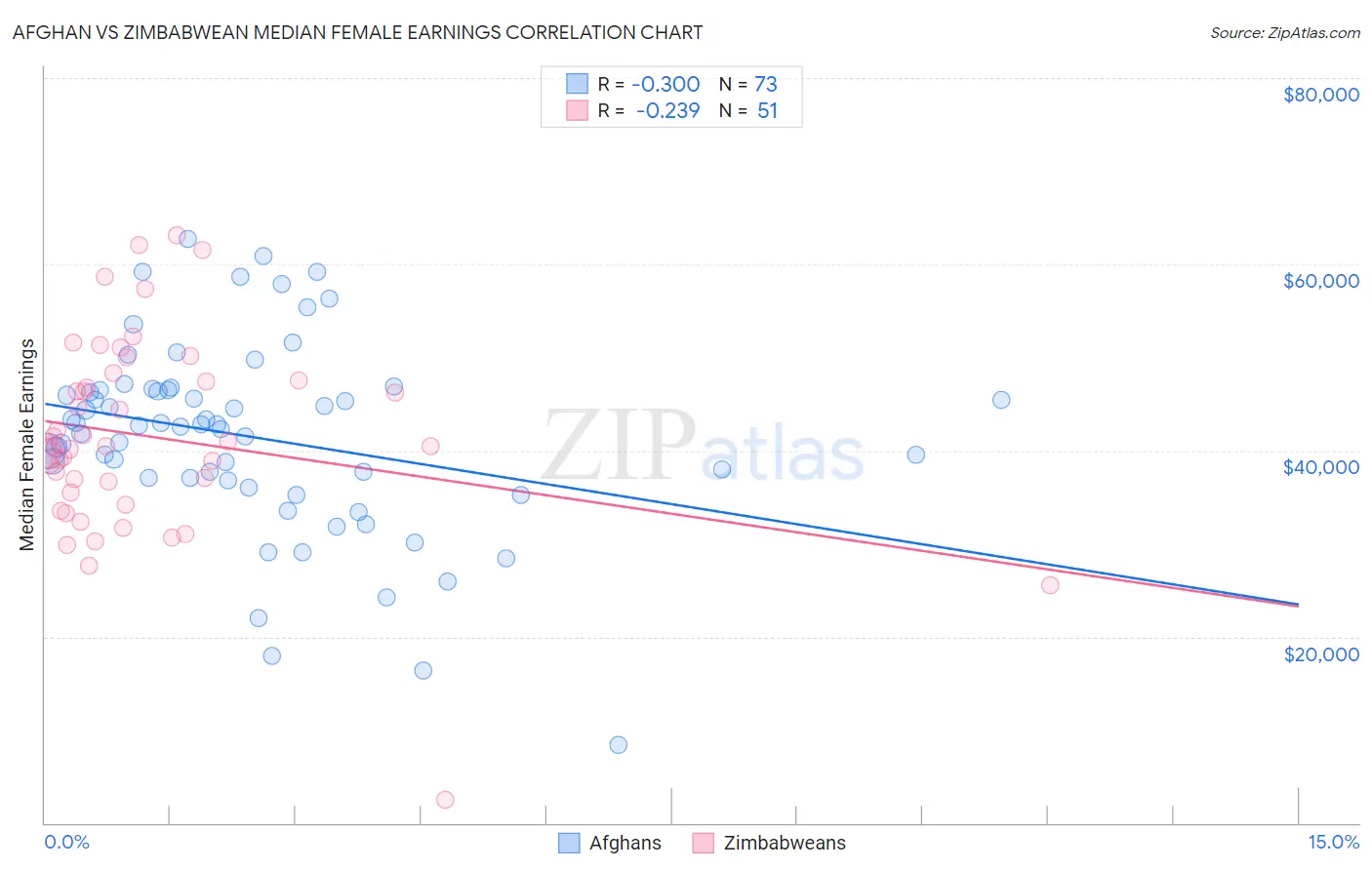 Afghan vs Zimbabwean Median Female Earnings