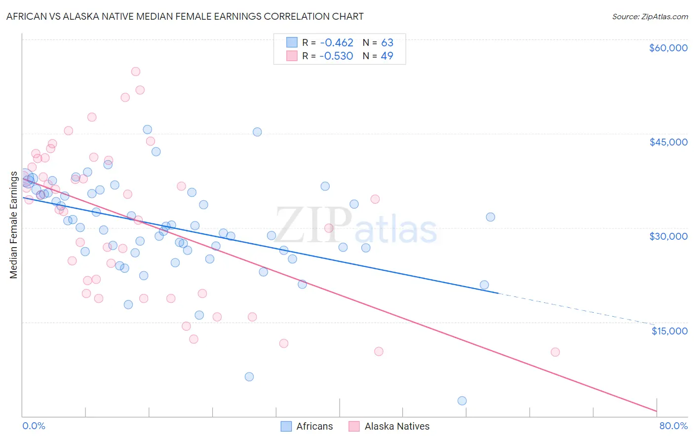 African vs Alaska Native Median Female Earnings