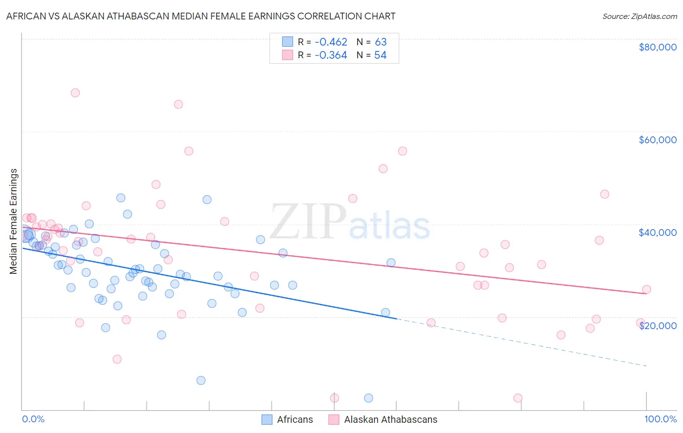 African vs Alaskan Athabascan Median Female Earnings