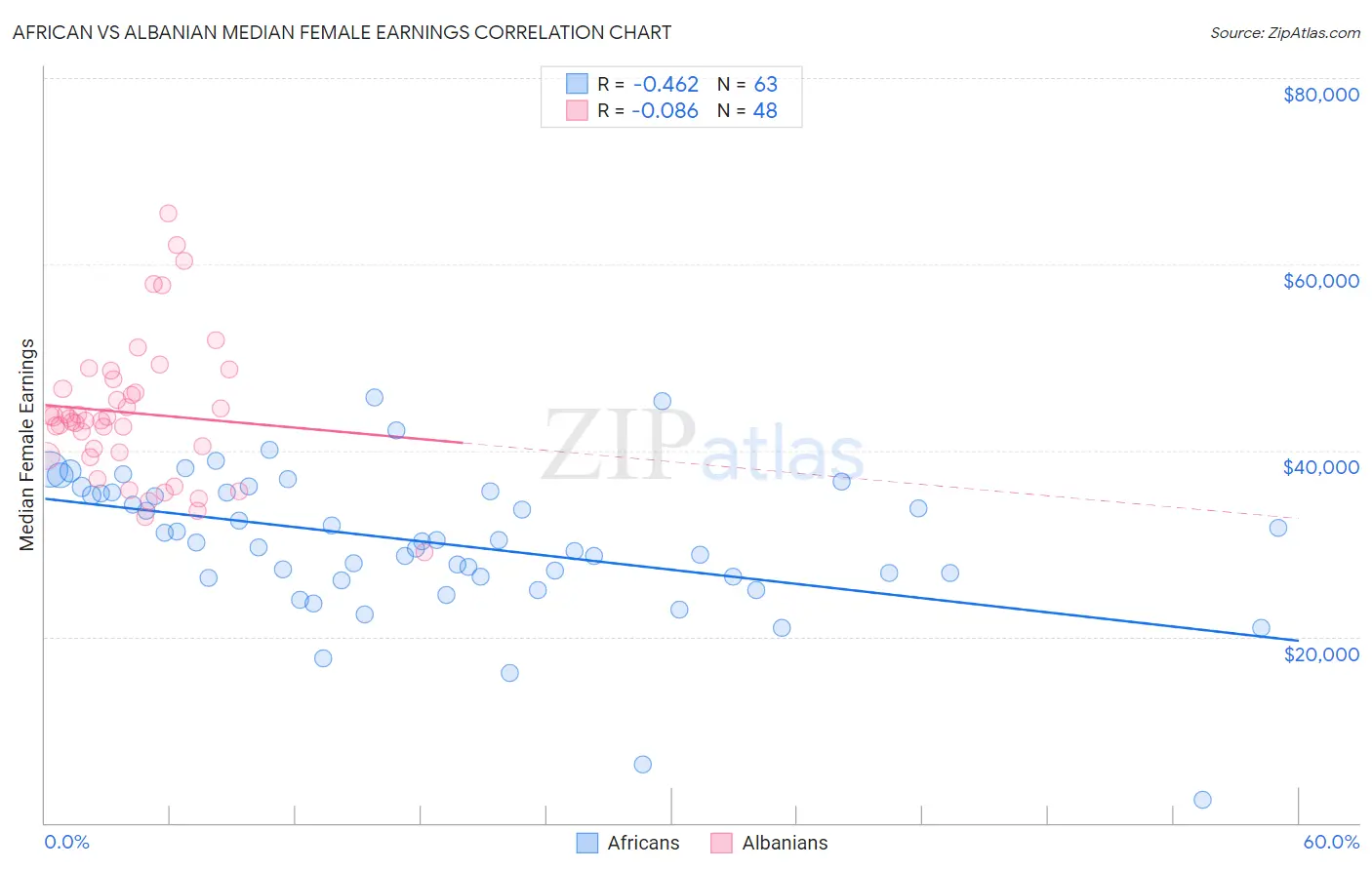 African vs Albanian Median Female Earnings