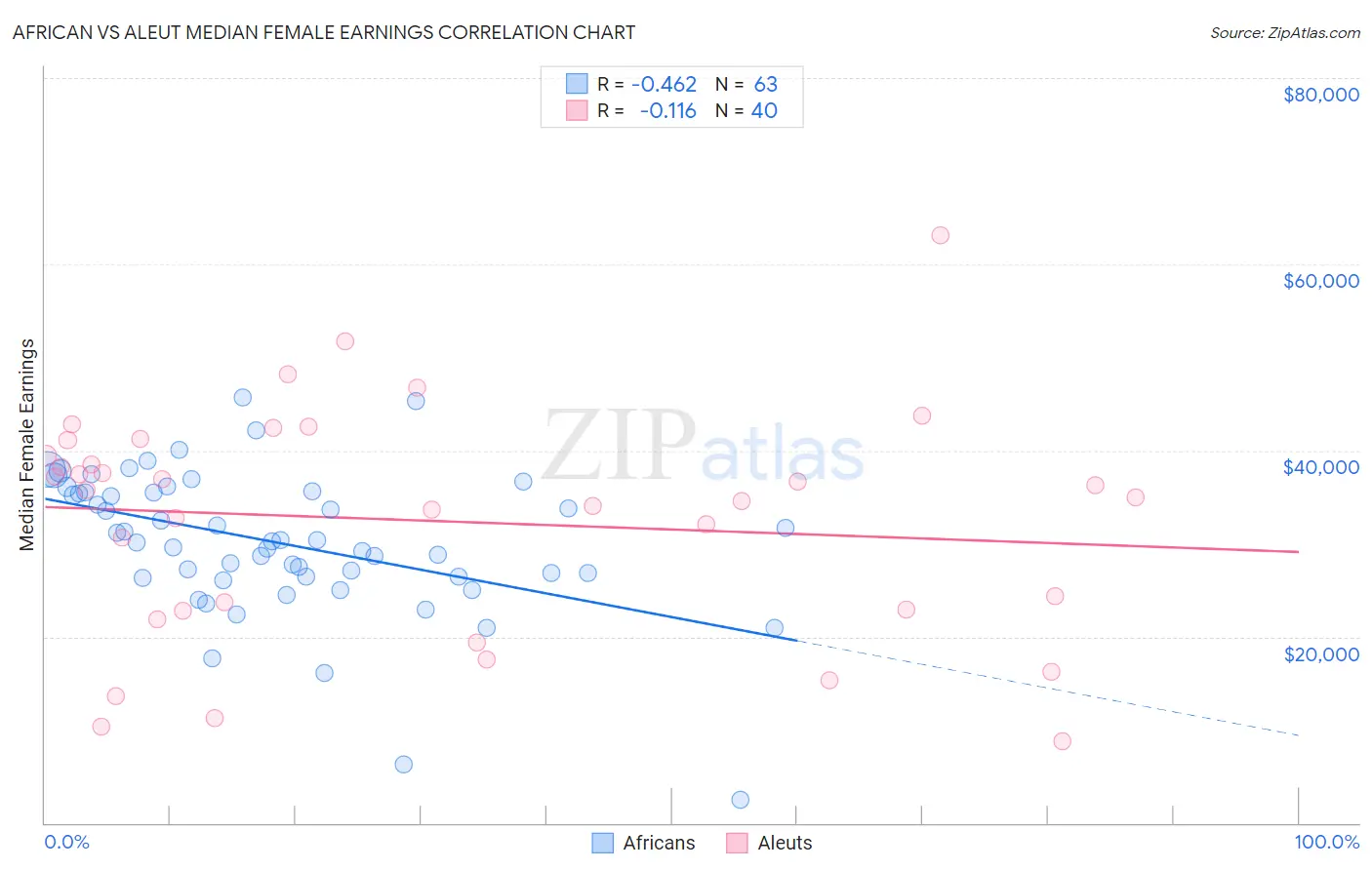 African vs Aleut Median Female Earnings