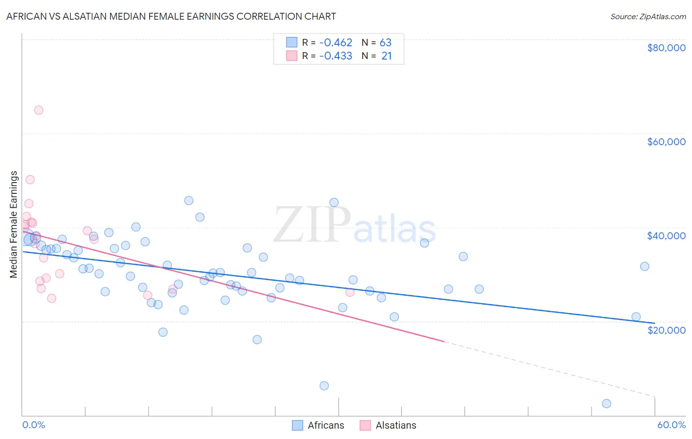 African vs Alsatian Median Female Earnings