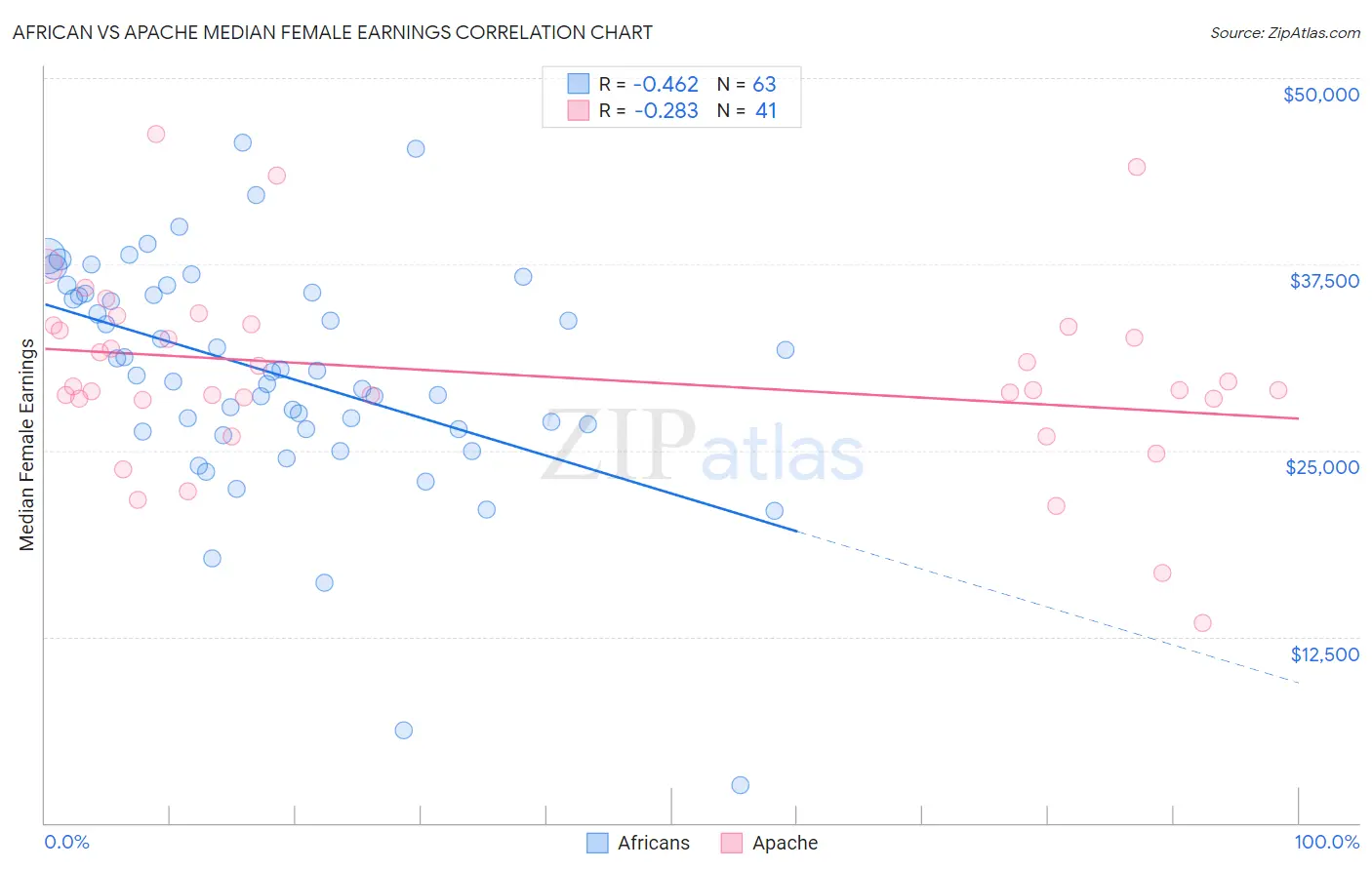 African vs Apache Median Female Earnings