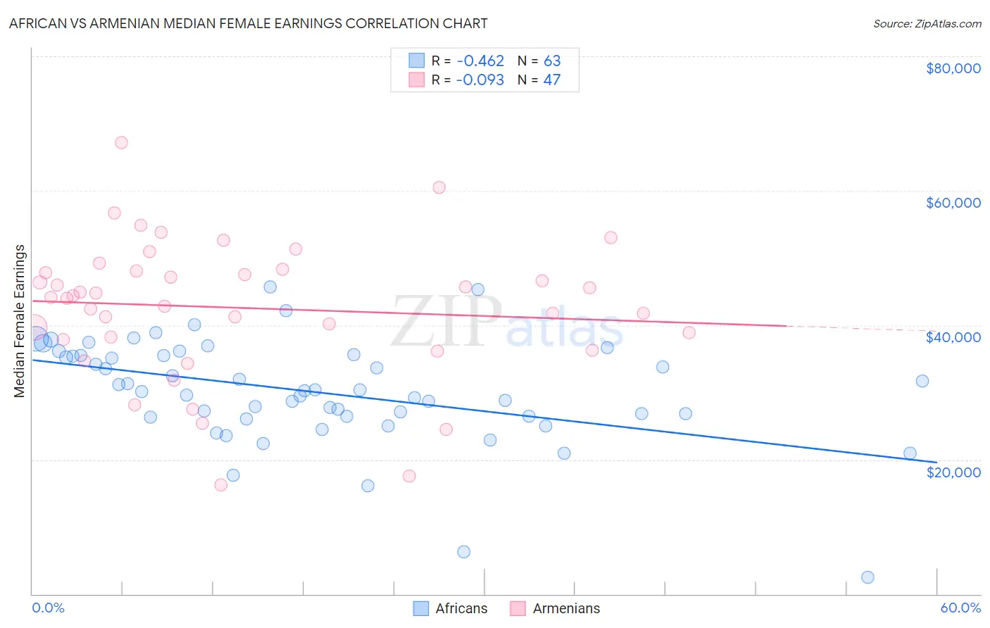 African vs Armenian Median Female Earnings