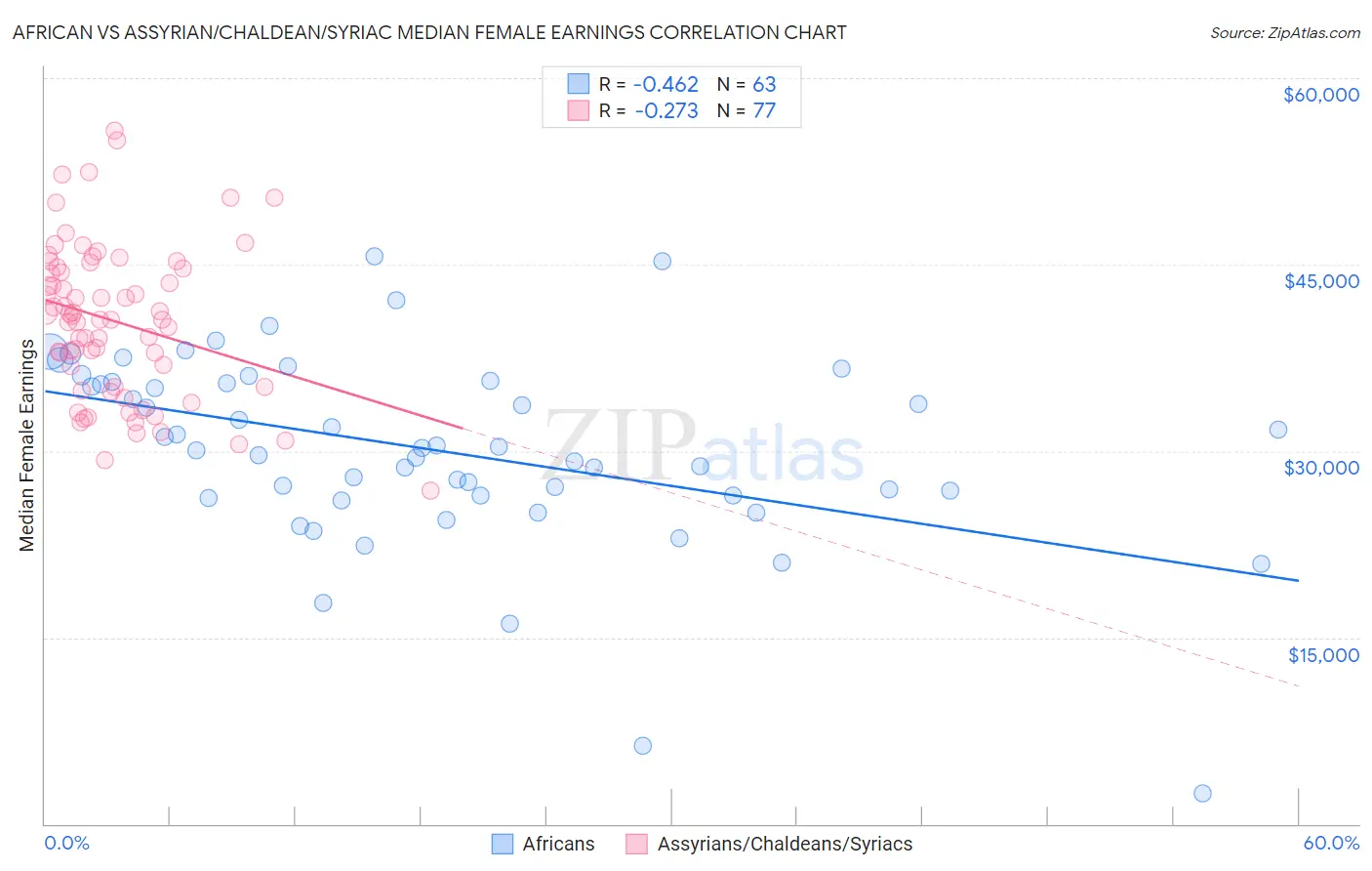 African vs Assyrian/Chaldean/Syriac Median Female Earnings