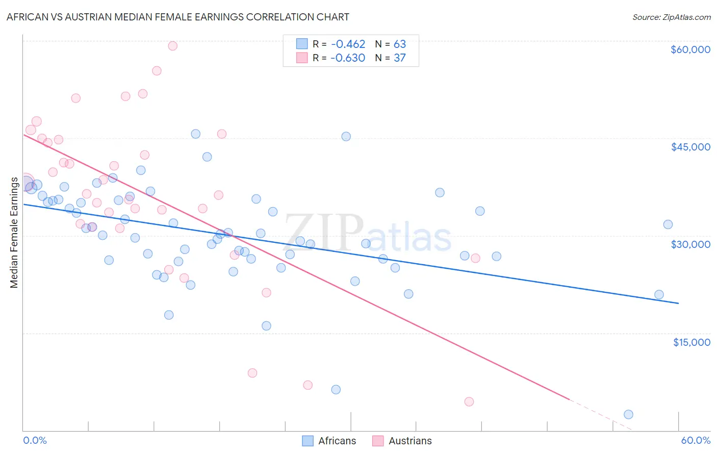 African vs Austrian Median Female Earnings