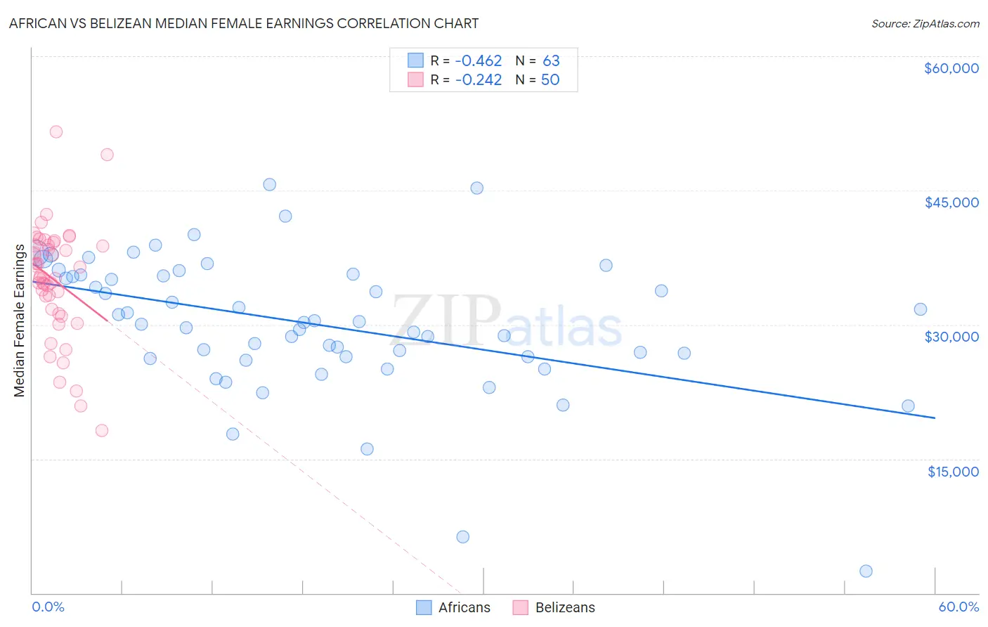 African vs Belizean Median Female Earnings