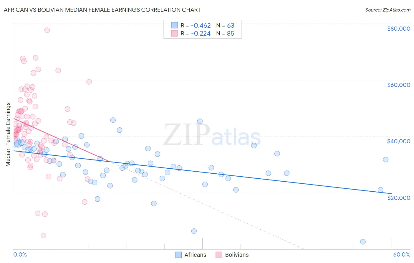 African vs Bolivian Median Female Earnings