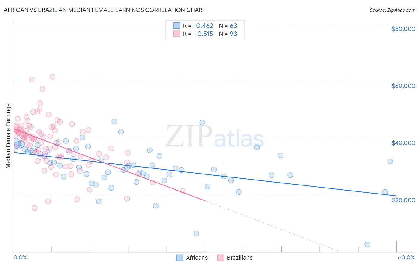 African vs Brazilian Median Female Earnings