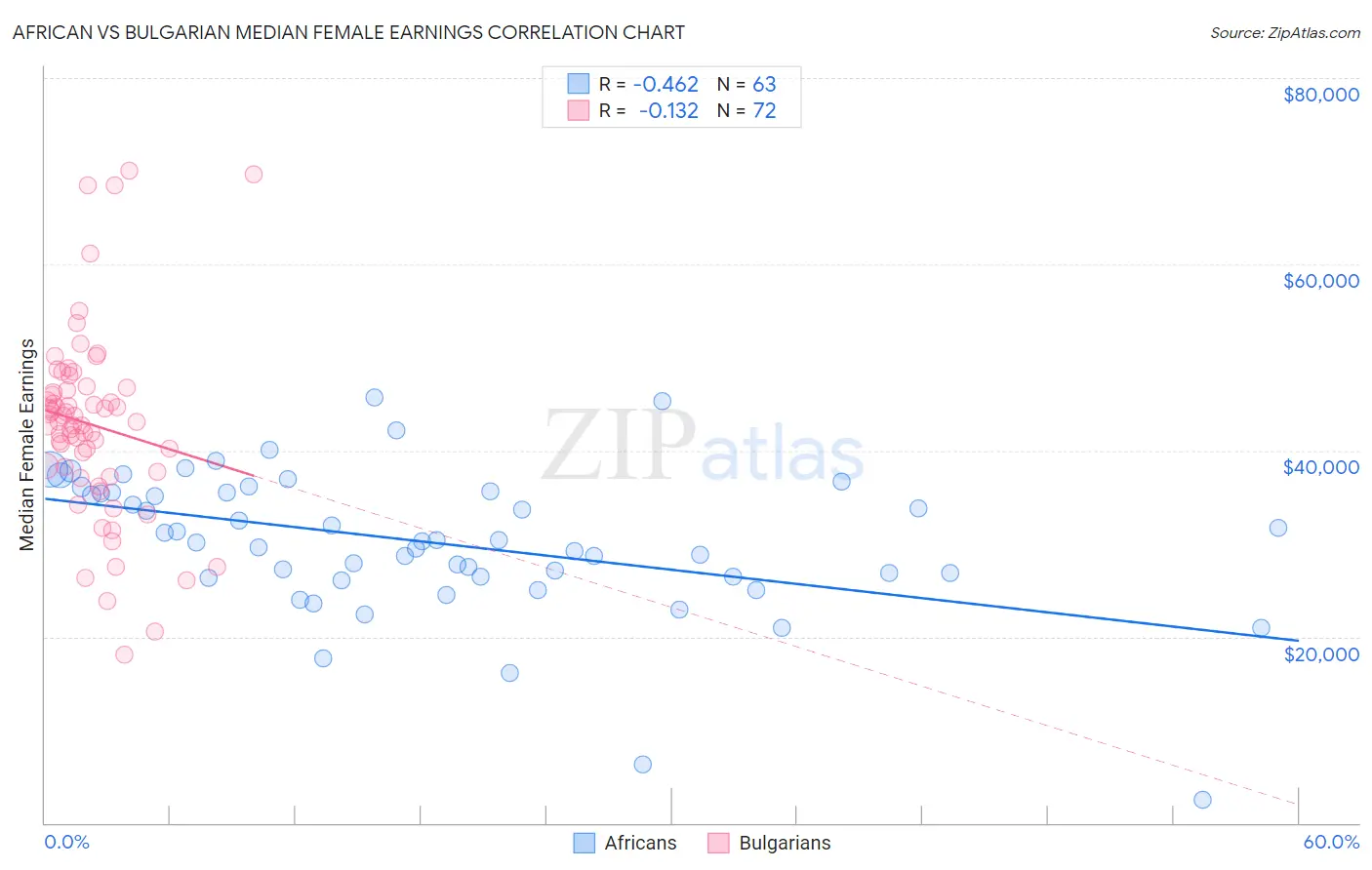 African vs Bulgarian Median Female Earnings