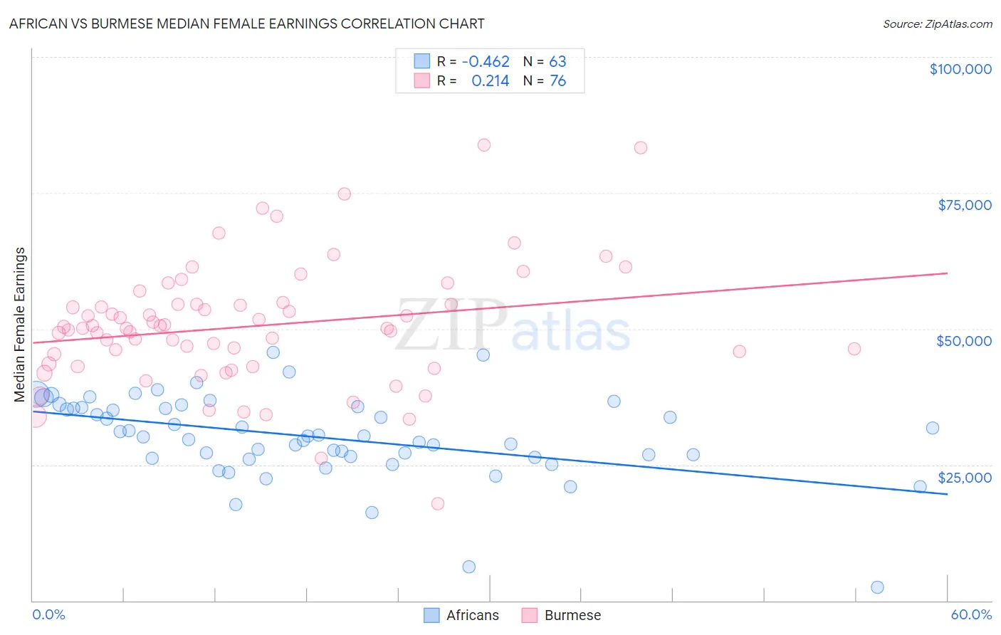 African vs Burmese Median Female Earnings