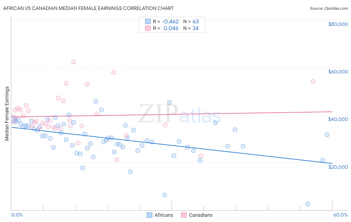 African vs Canadian Median Female Earnings