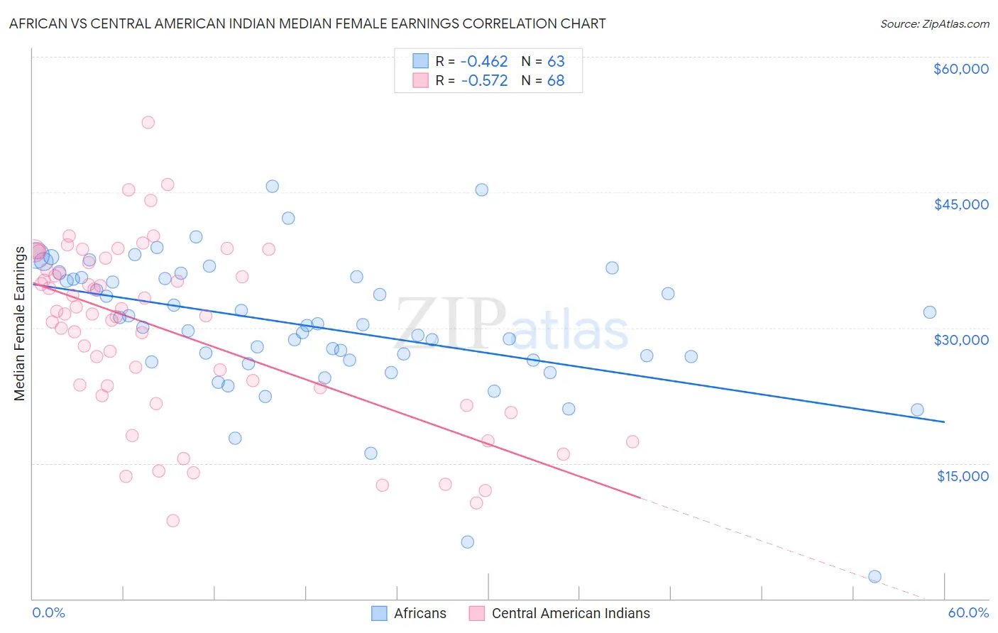 African vs Central American Indian Median Female Earnings