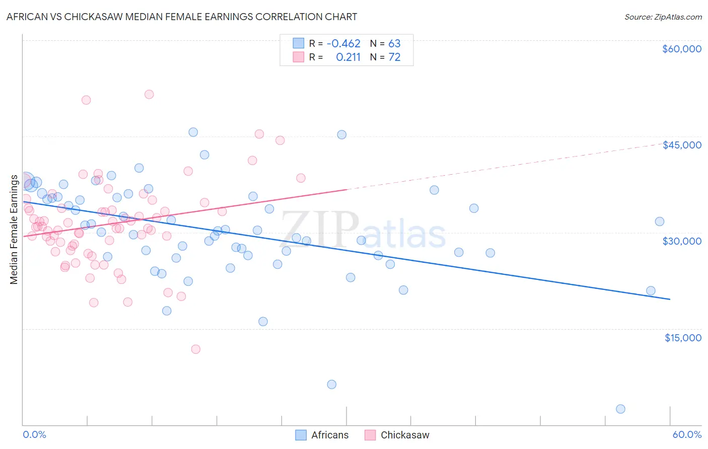 African vs Chickasaw Median Female Earnings