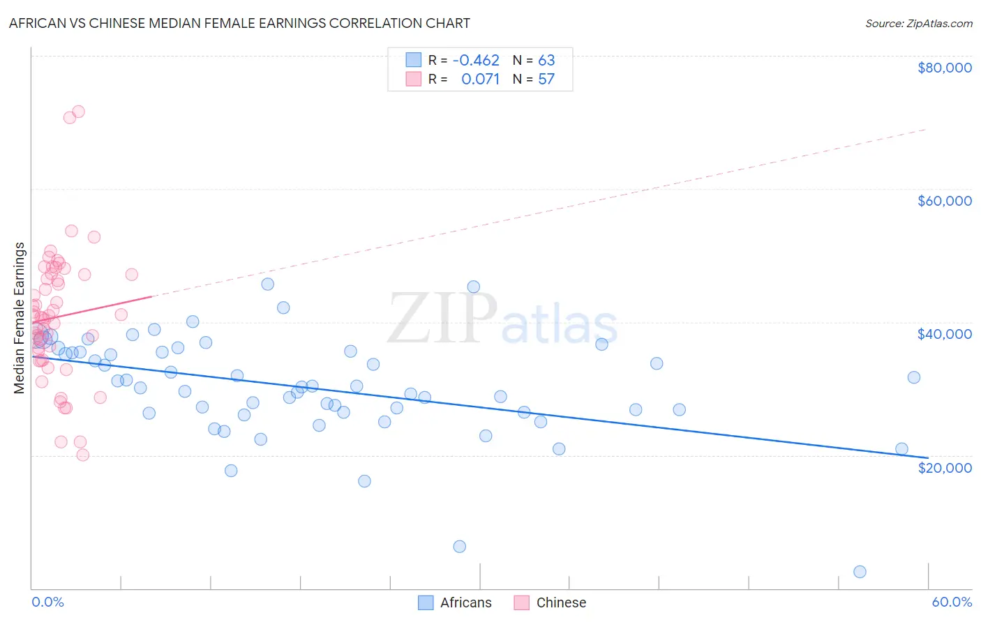 African vs Chinese Median Female Earnings