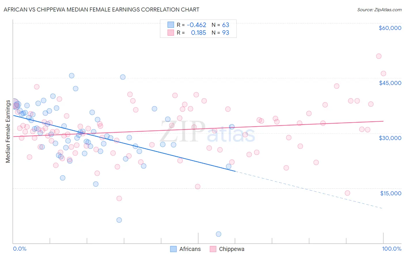 African vs Chippewa Median Female Earnings