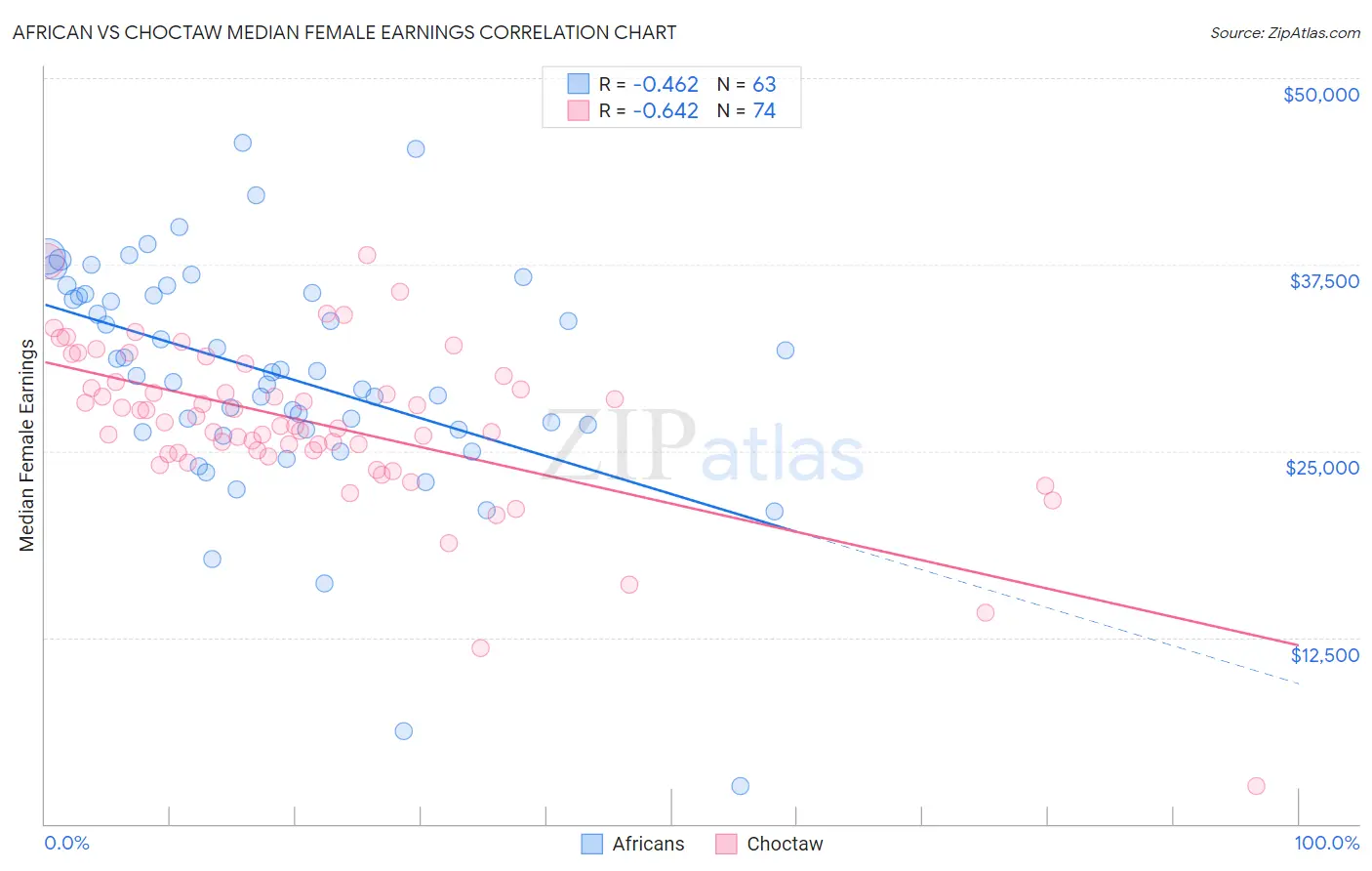 African vs Choctaw Median Female Earnings