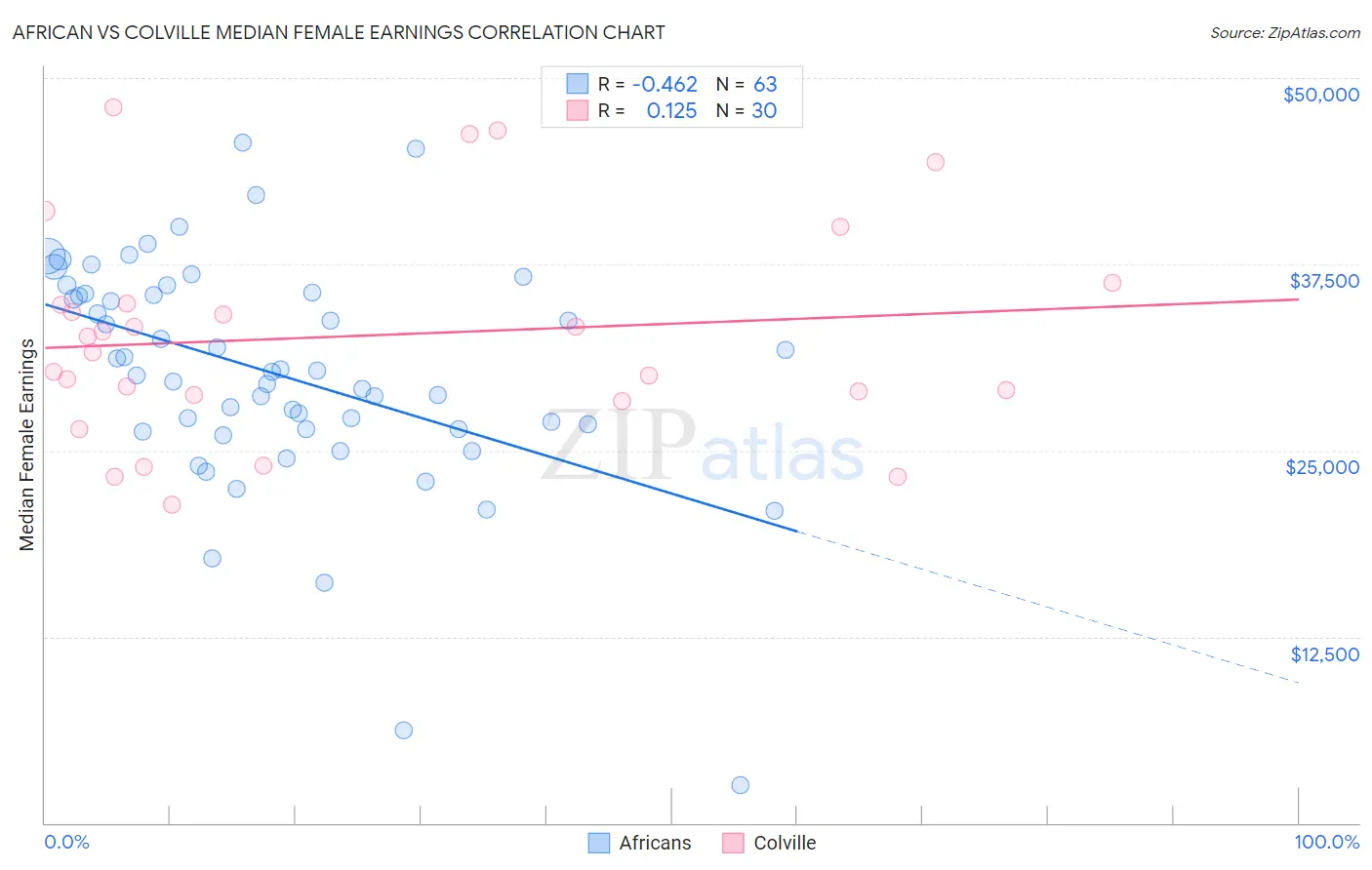 African vs Colville Median Female Earnings