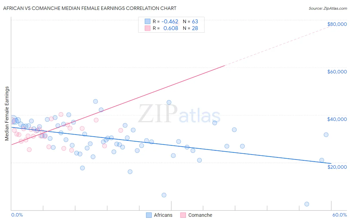 African vs Comanche Median Female Earnings