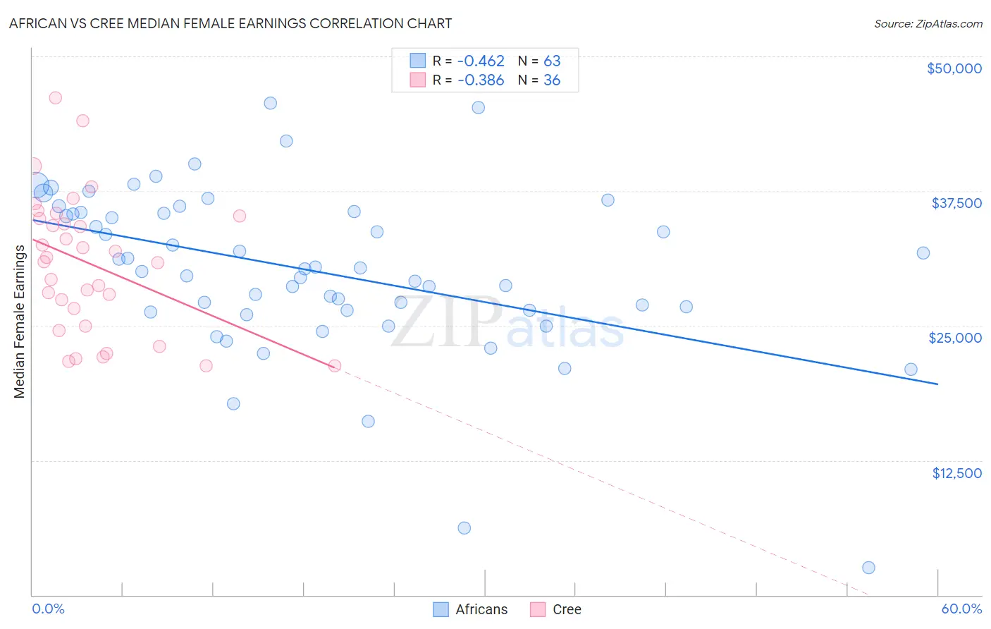 African vs Cree Median Female Earnings