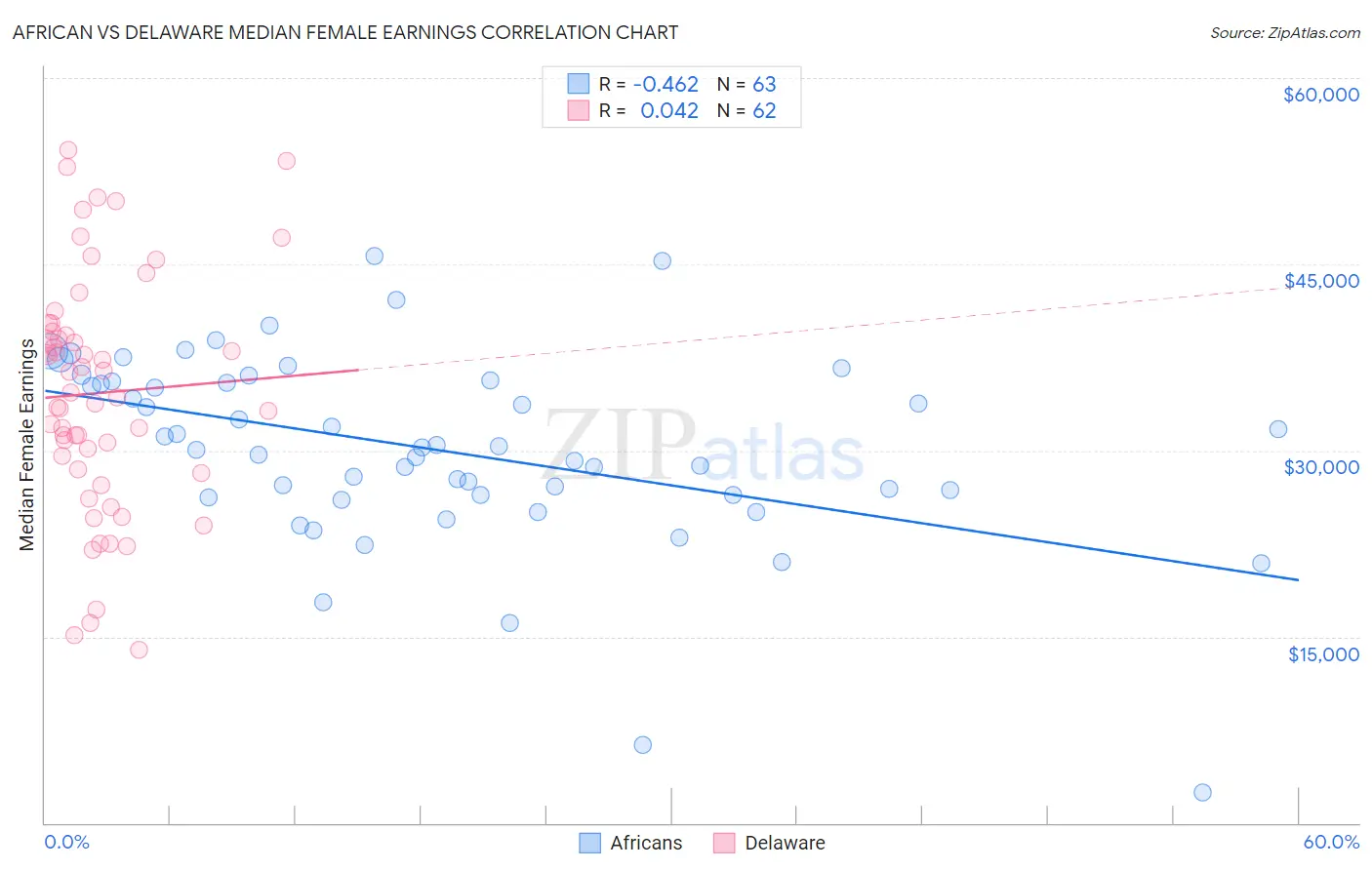 African vs Delaware Median Female Earnings
