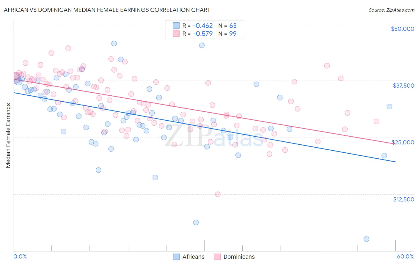 African vs Dominican Median Female Earnings