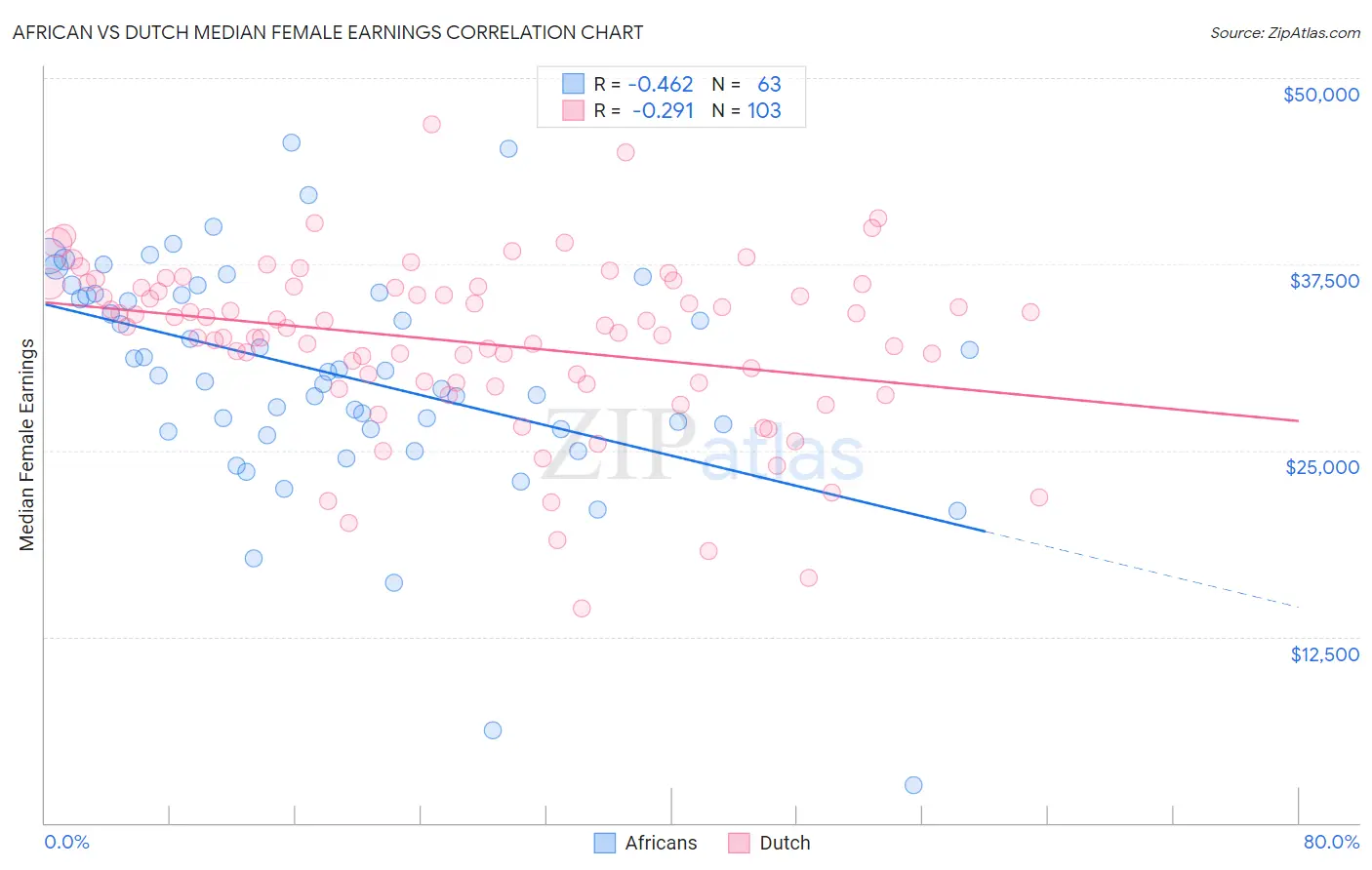 African vs Dutch Median Female Earnings