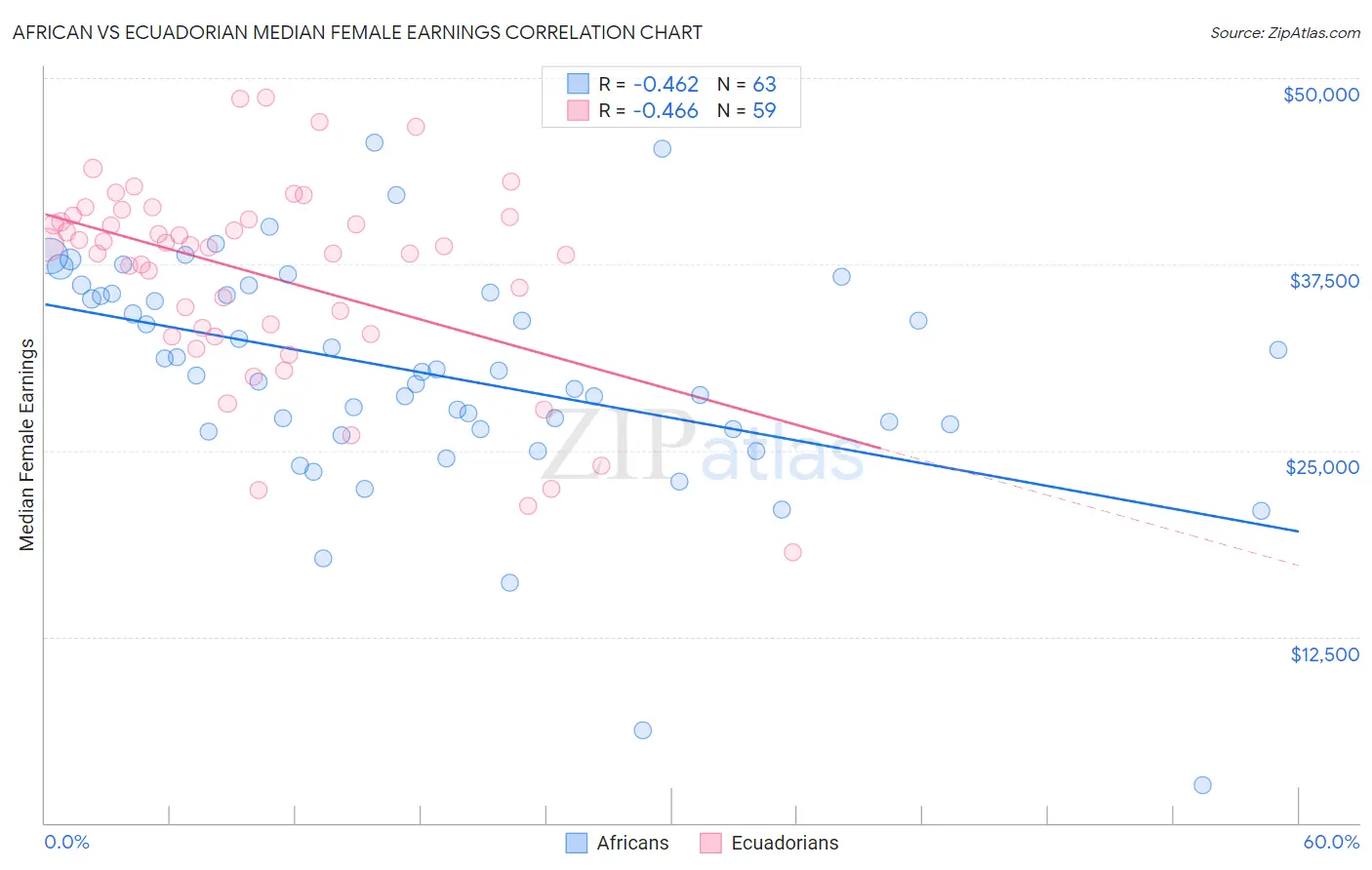 African vs Ecuadorian Median Female Earnings