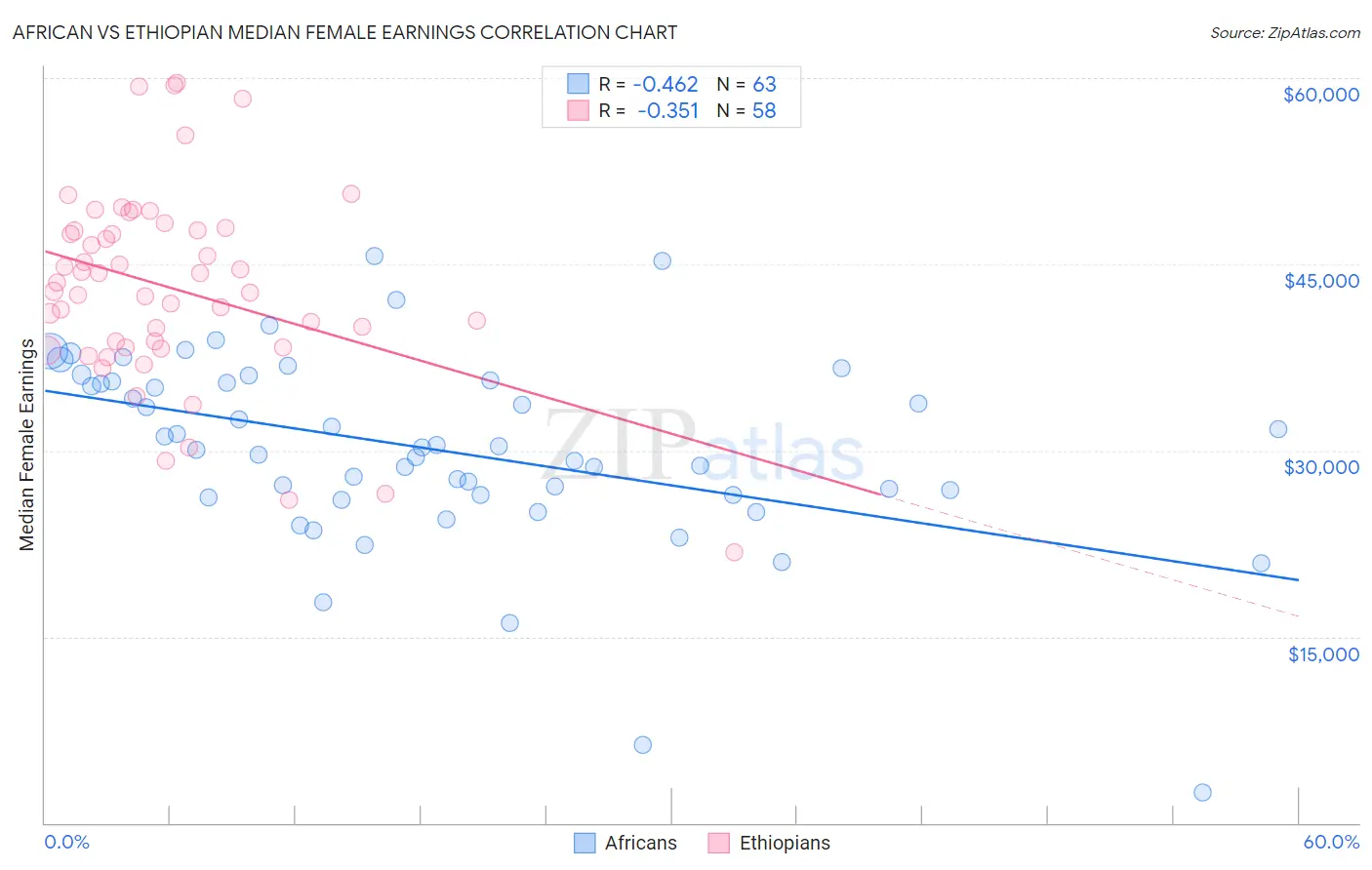 African vs Ethiopian Median Female Earnings