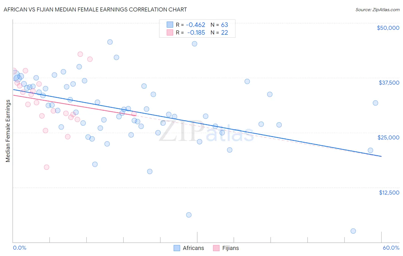 African vs Fijian Median Female Earnings