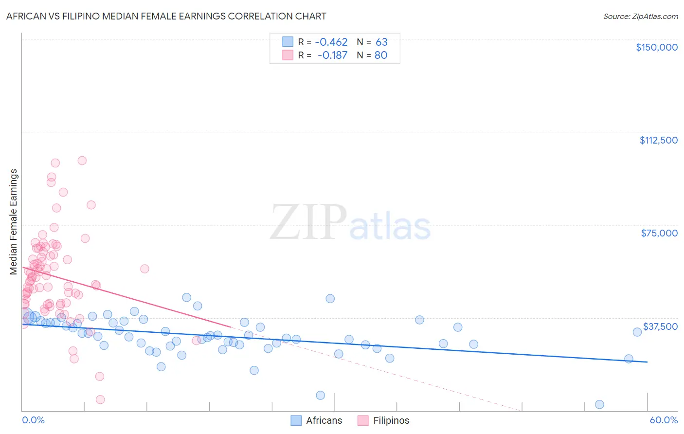 African vs Filipino Median Female Earnings