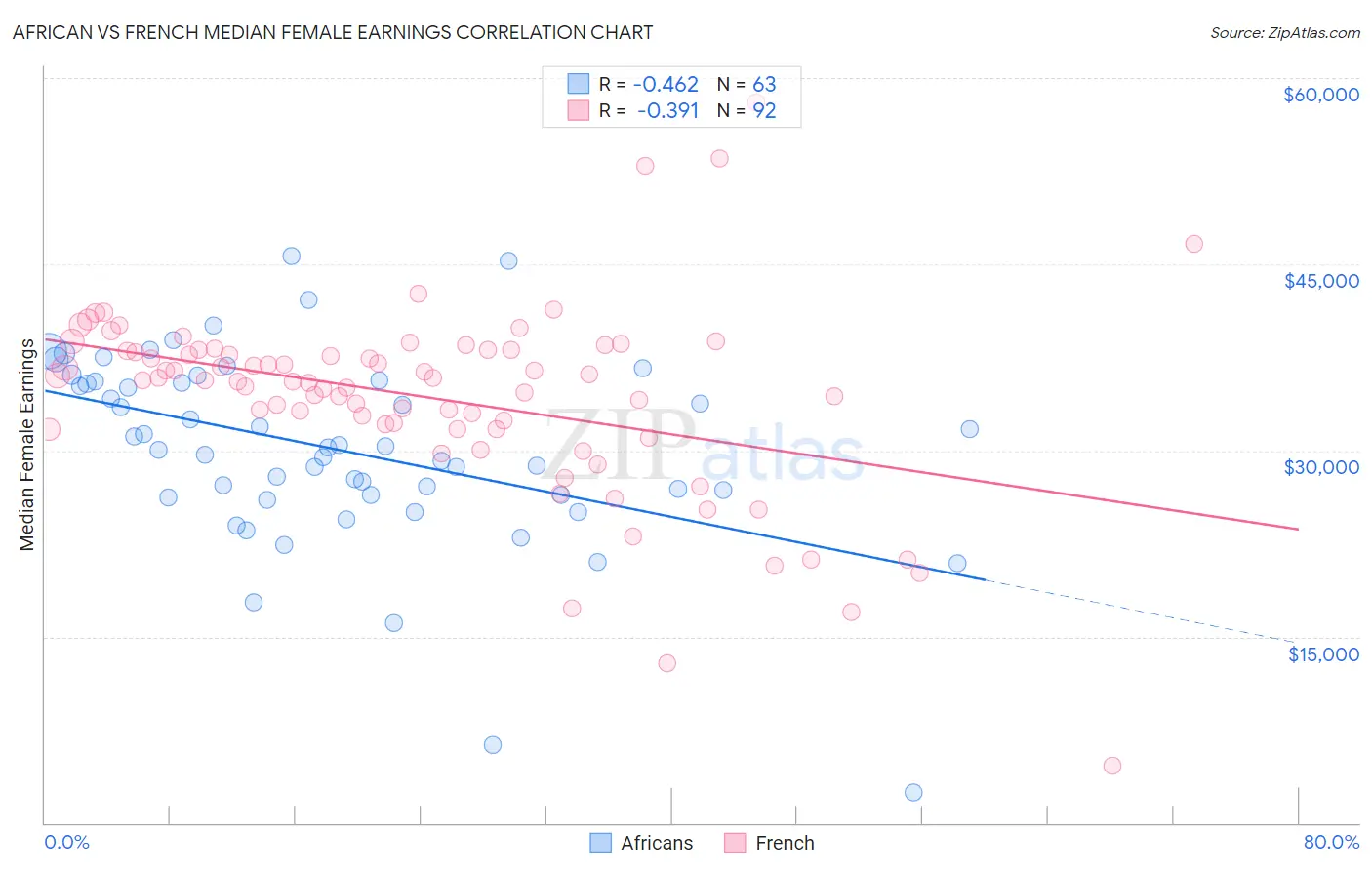 African vs French Median Female Earnings