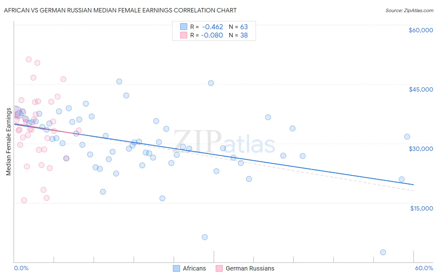 African vs German Russian Median Female Earnings