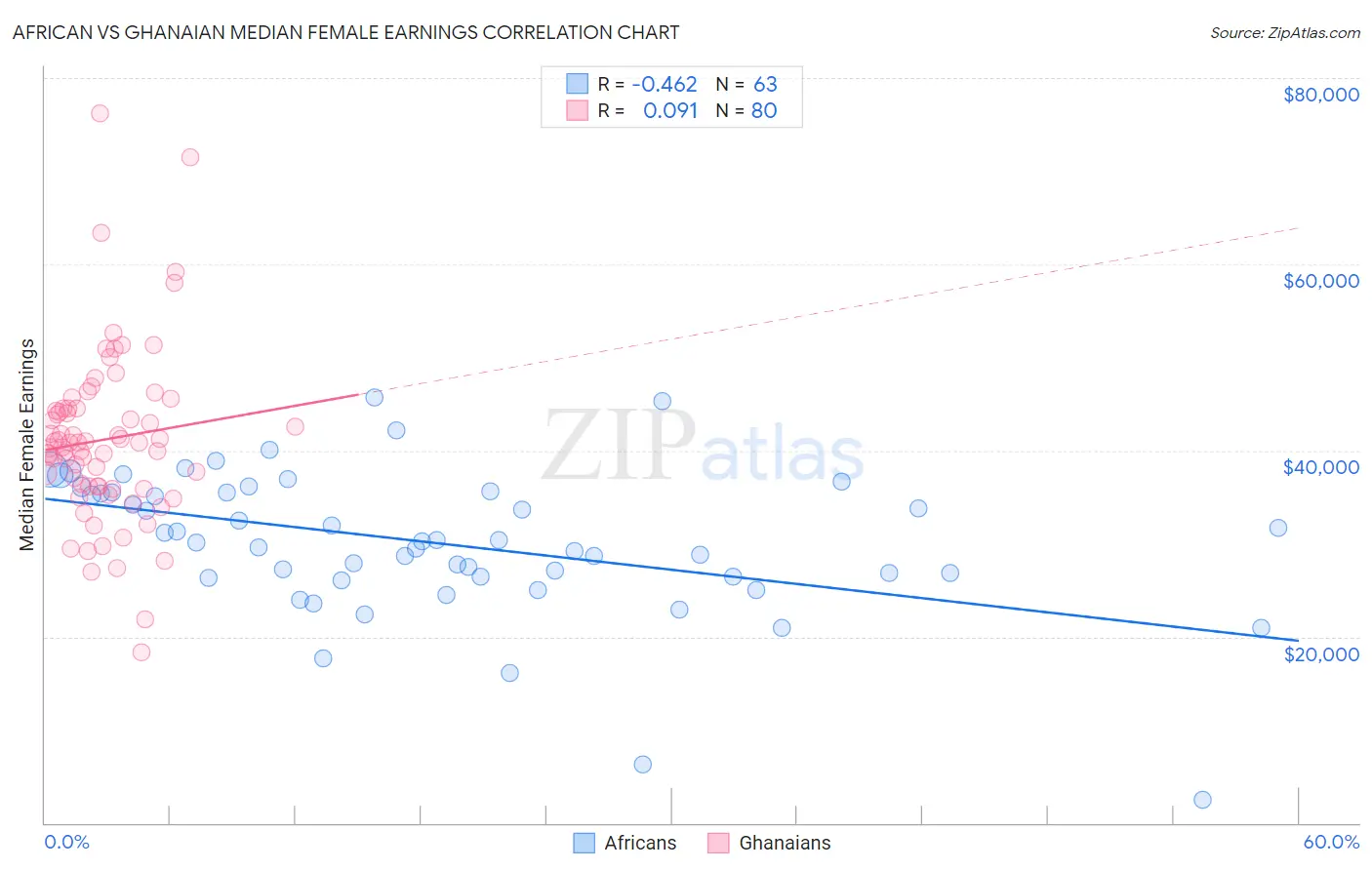 African vs Ghanaian Median Female Earnings