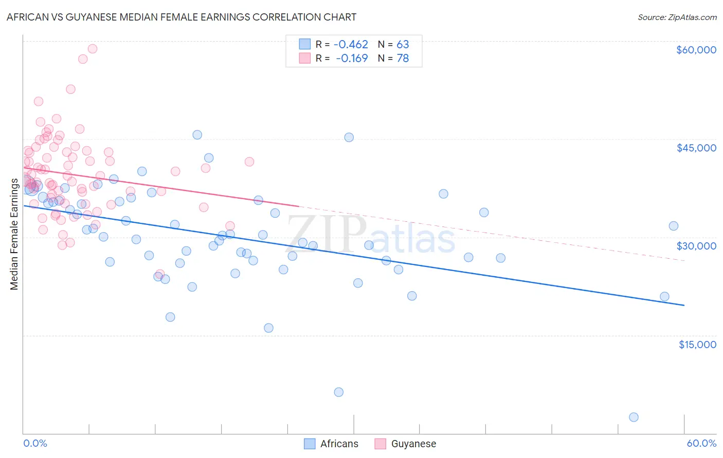 African vs Guyanese Median Female Earnings