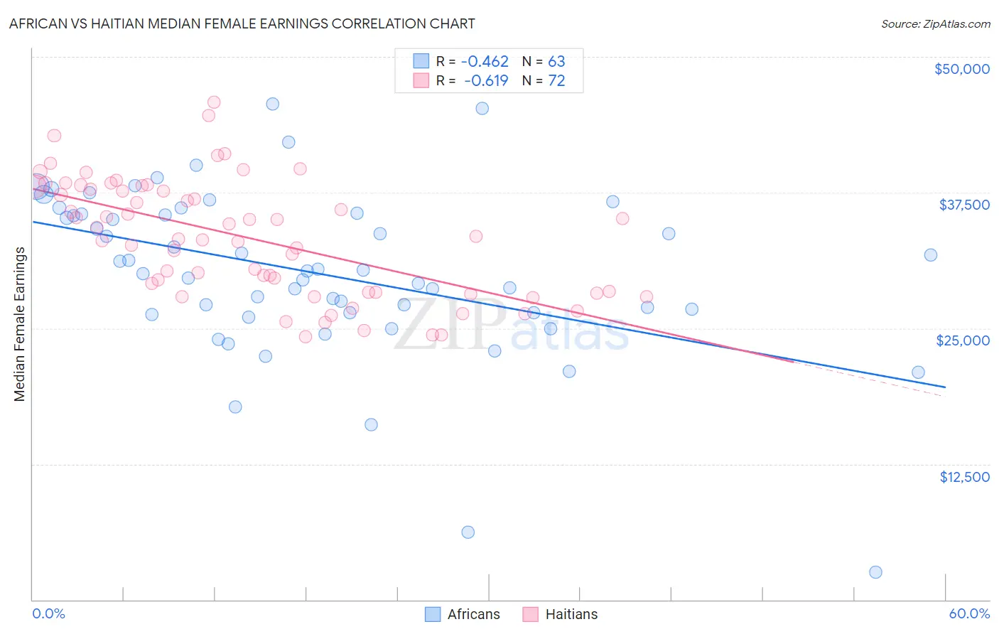 African vs Haitian Median Female Earnings