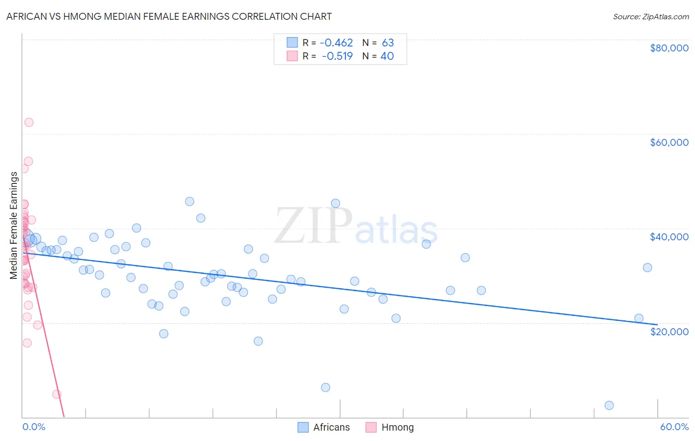 African vs Hmong Median Female Earnings