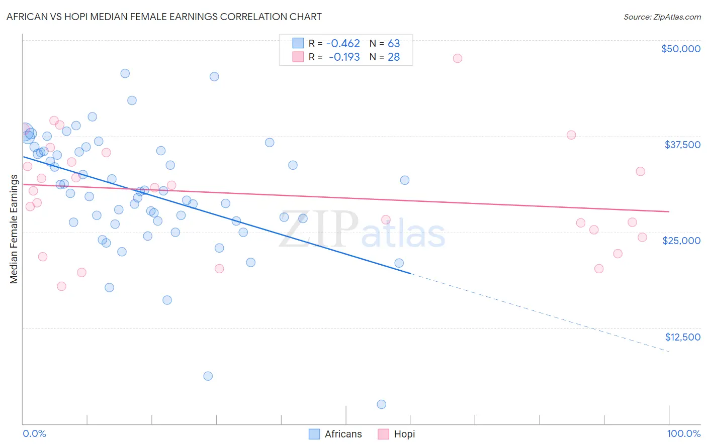 African vs Hopi Median Female Earnings