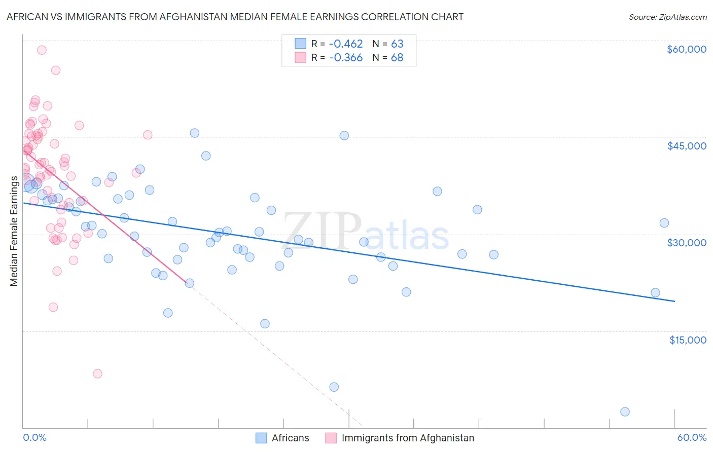 African vs Immigrants from Afghanistan Median Female Earnings