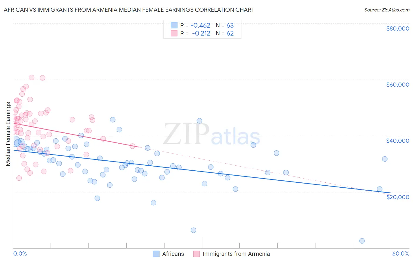 African vs Immigrants from Armenia Median Female Earnings