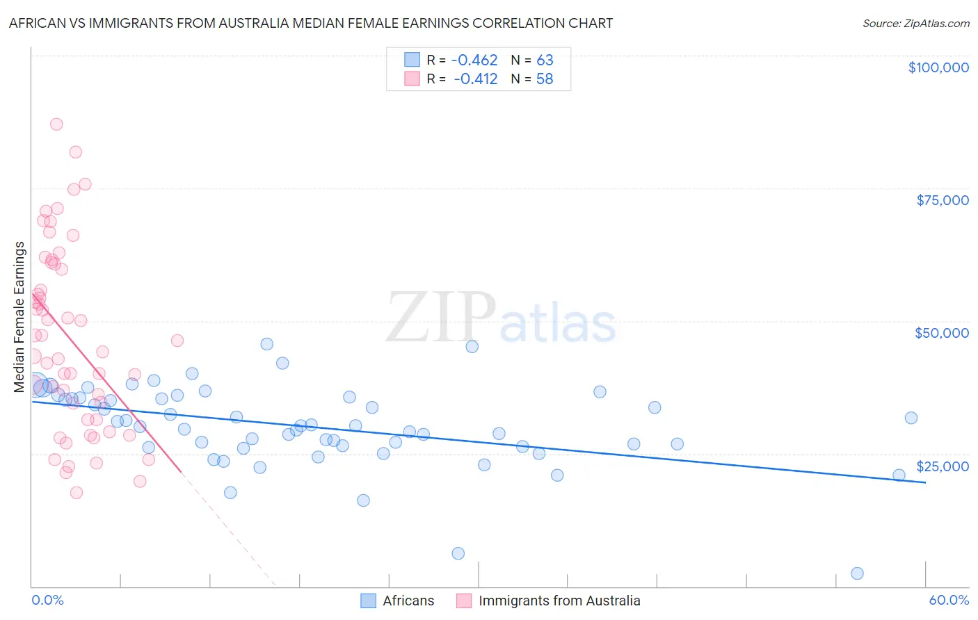 African vs Immigrants from Australia Median Female Earnings