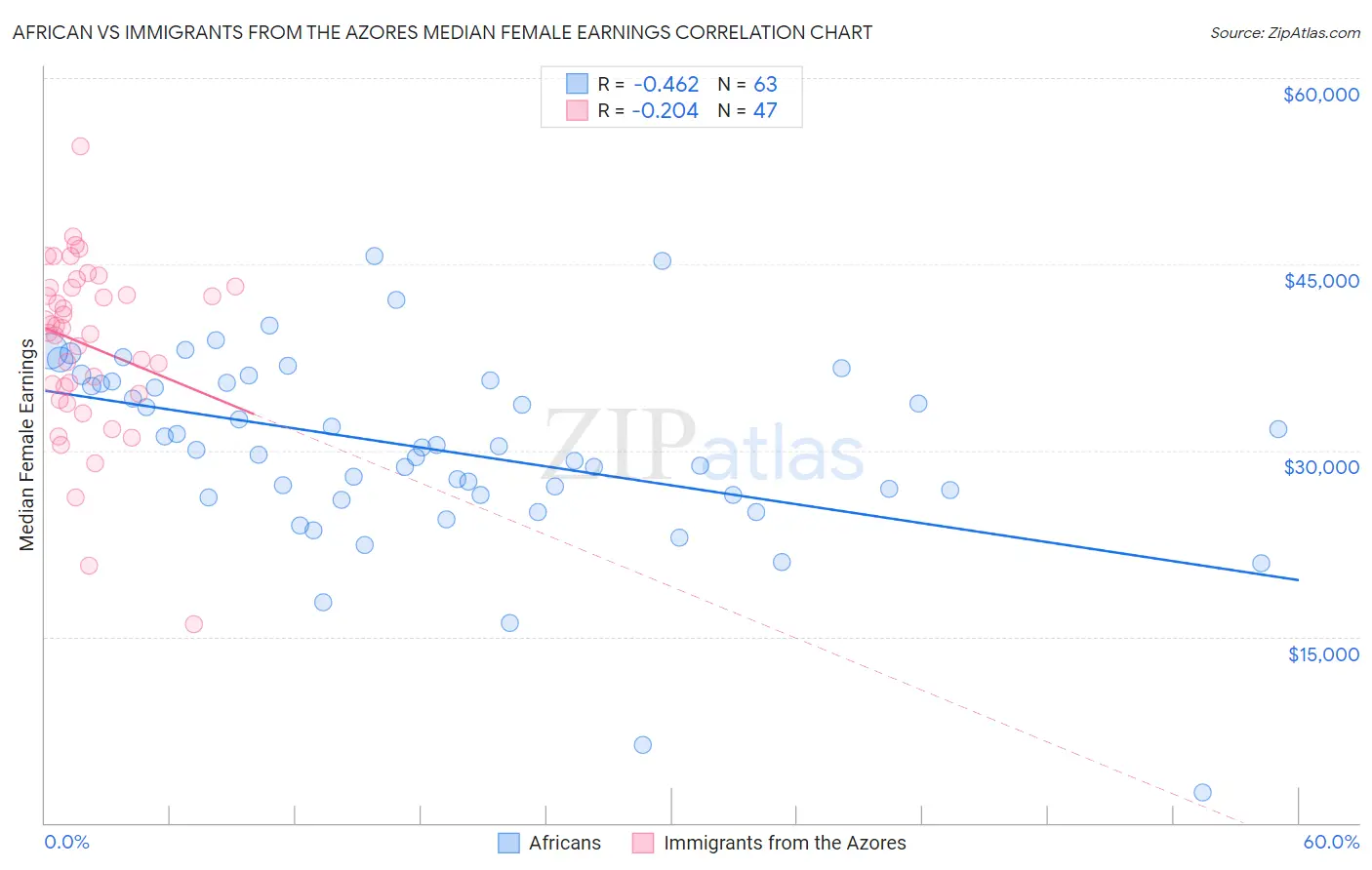 African vs Immigrants from the Azores Median Female Earnings