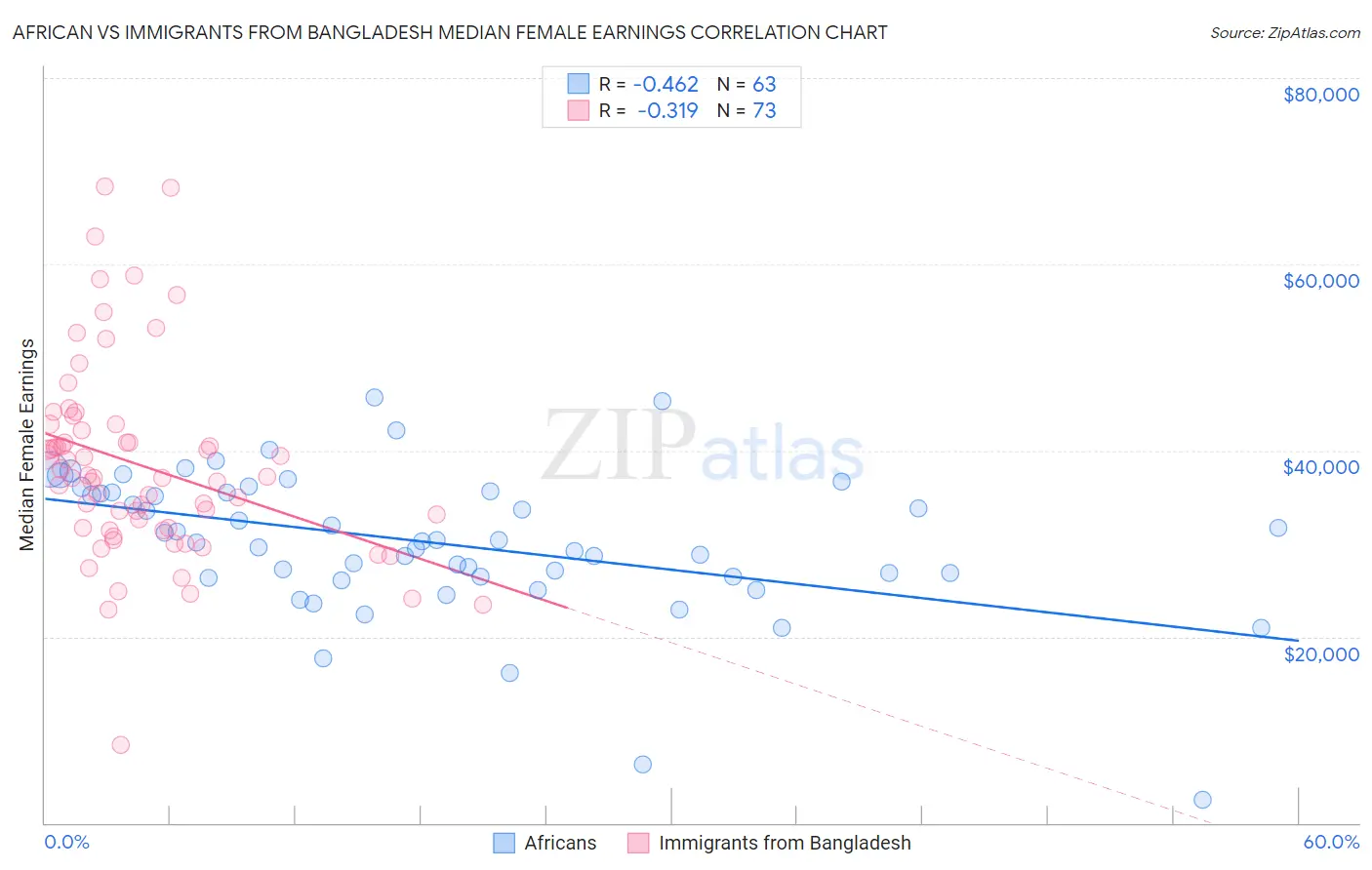 African vs Immigrants from Bangladesh Median Female Earnings